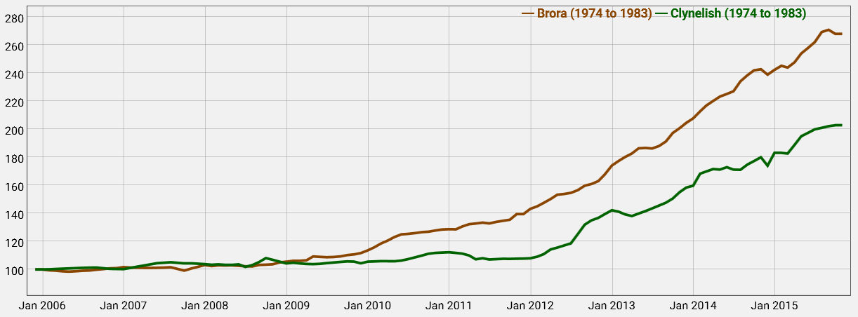 The Brora and Clynelish Sub-Index