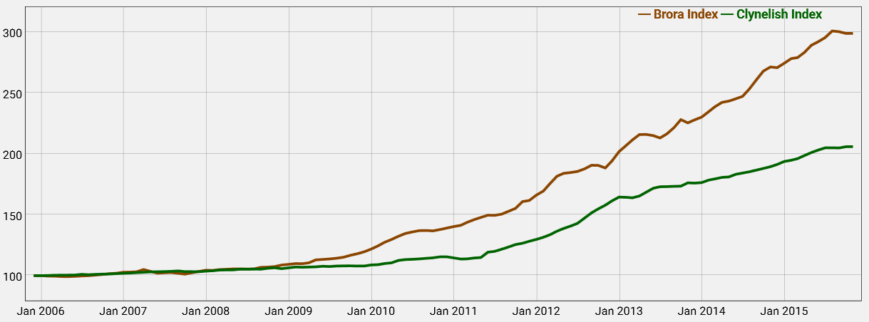 The Brora and Clynelish Whiskystats Indices