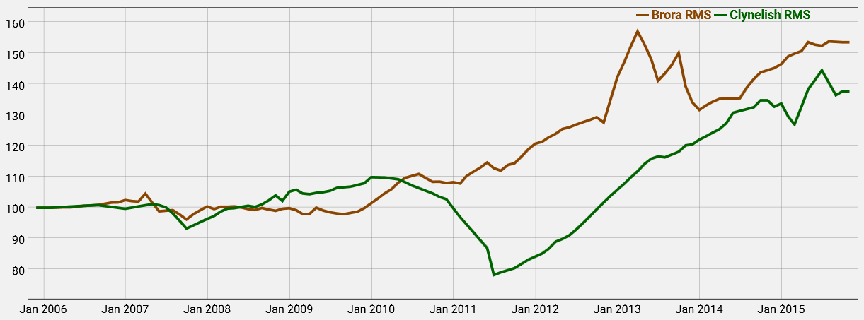 The Brora and Clynelish RMS Indices