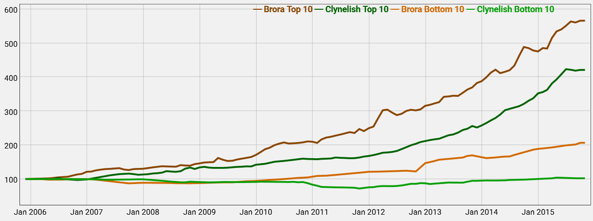 The Brora and Clynelish Top and Bottom 10