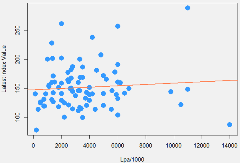 The Whiskystats Distilleries Indices and Lpa with fitting line