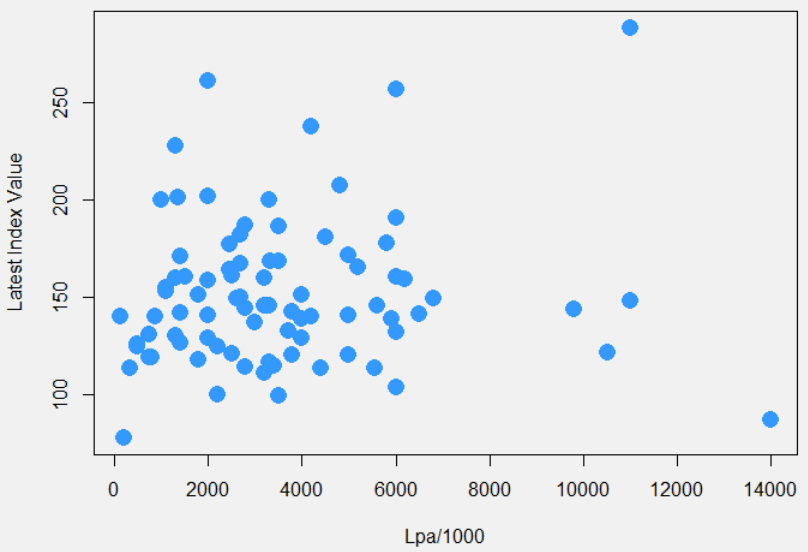 The Whiskystats Distilleries Indices and Lpa