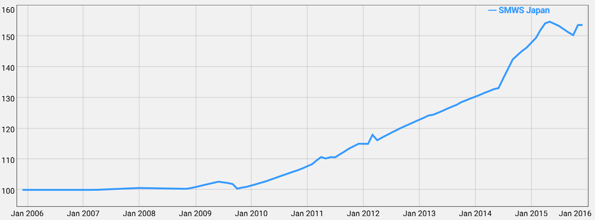 The Whiskystats SMWS Japan Index