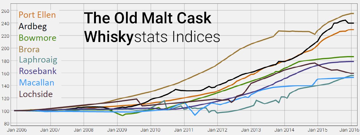 The Whiskystats OMC-distillery indices