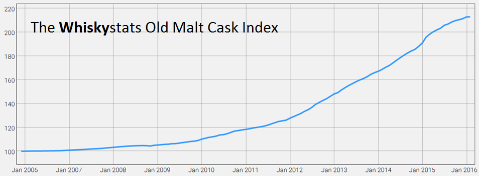 The Whiskystats OMC index