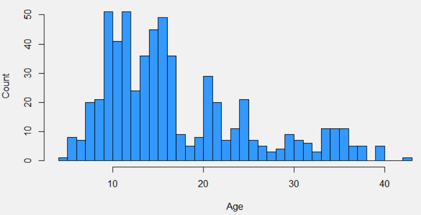 Bowmore Age Profile