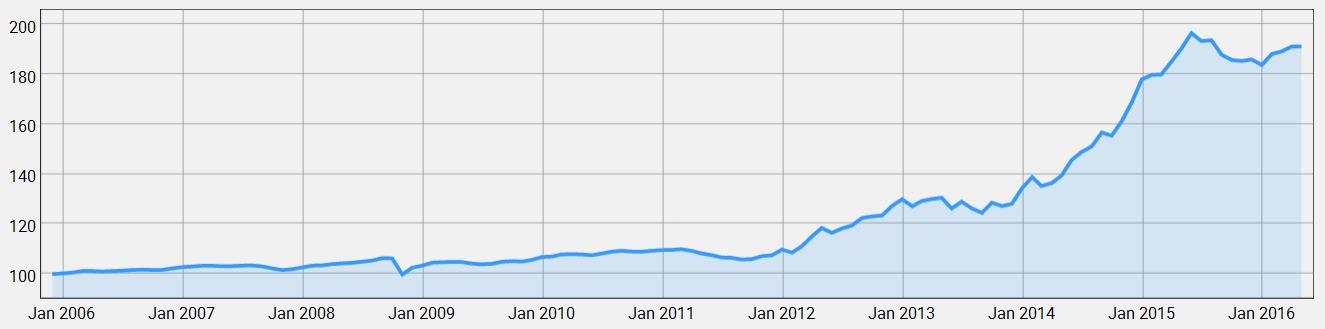 The Whiskystats Index of Bowmore