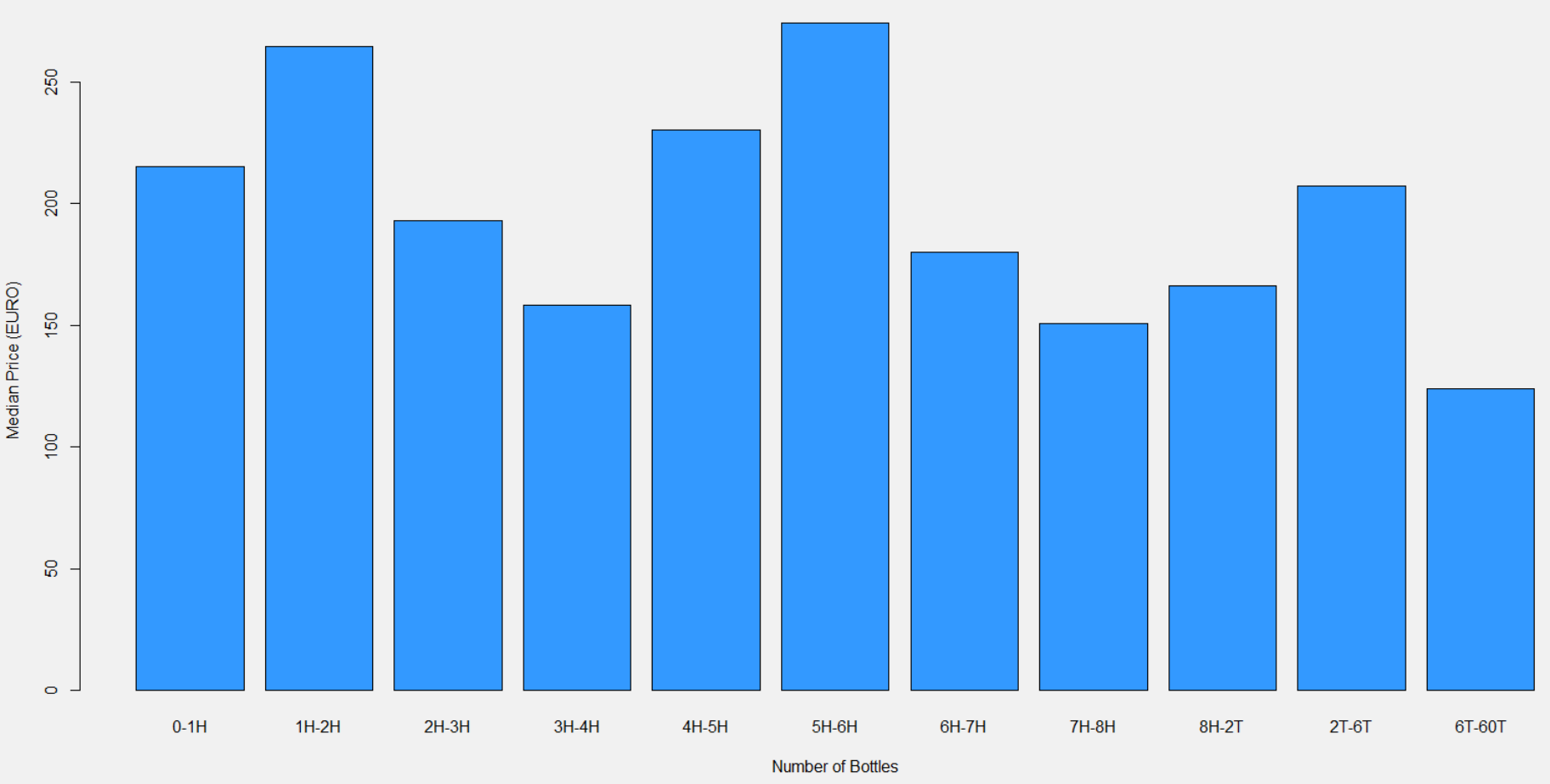 Median Prices of Limited Editions