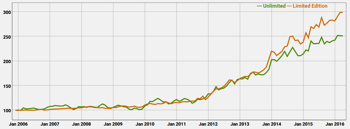 Price Summary for Limited Editions and Unlimited Whiskies