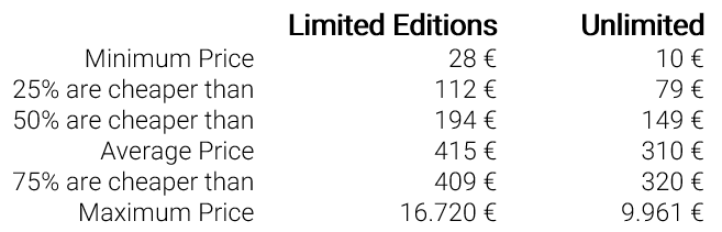 Price Summary for Limited Editions and Unlimited Whiskies