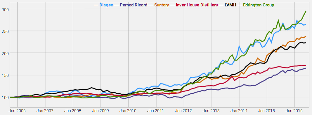 Major Producers´ Indices