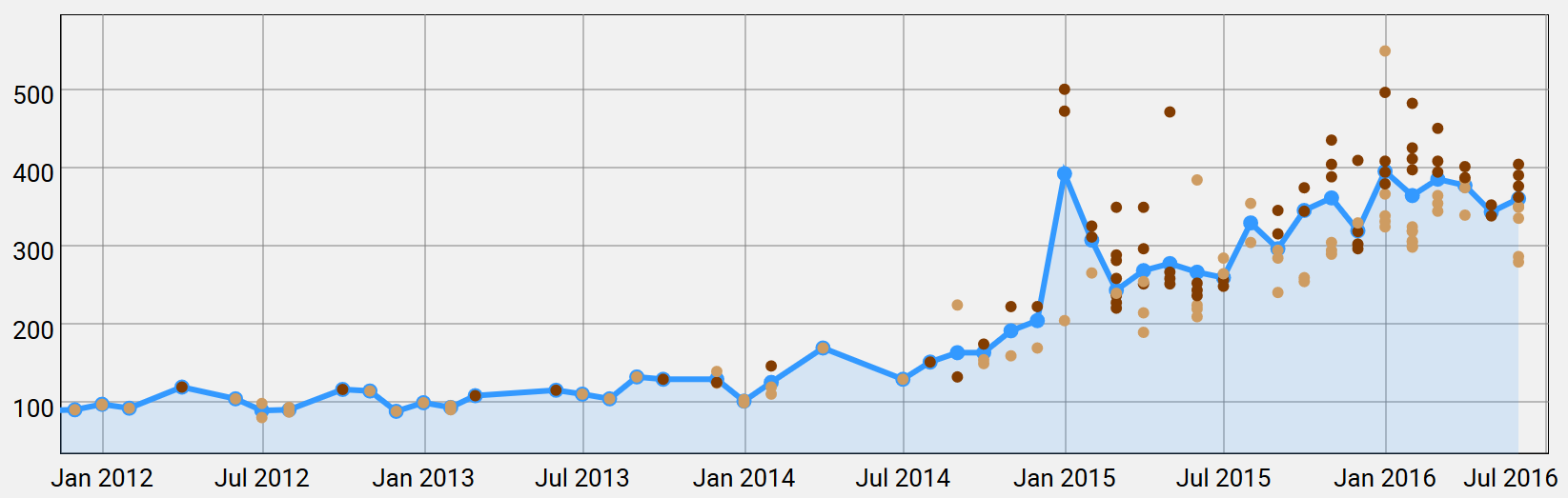 The Whiskystats Price Update for June 2016