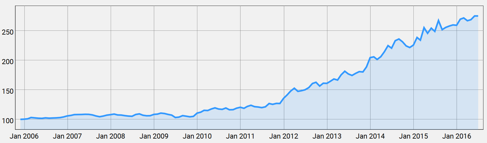 The Whiskystats Price Update for June 2016