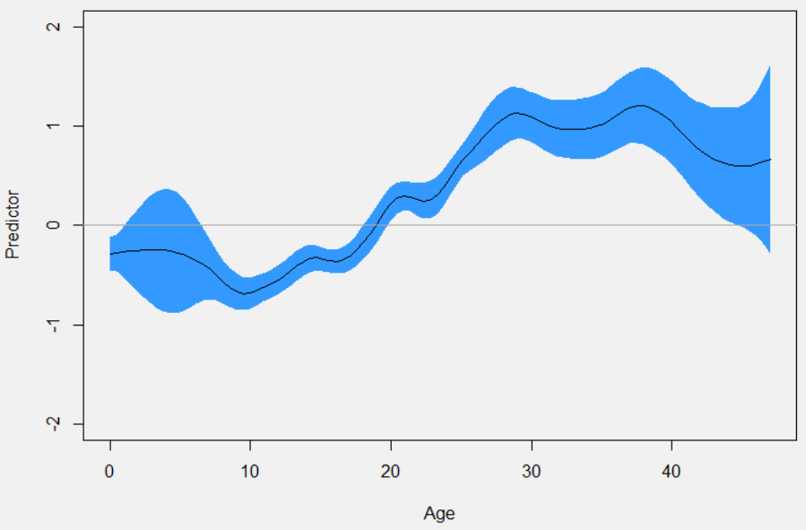 Age in the Whiskystats Price Model