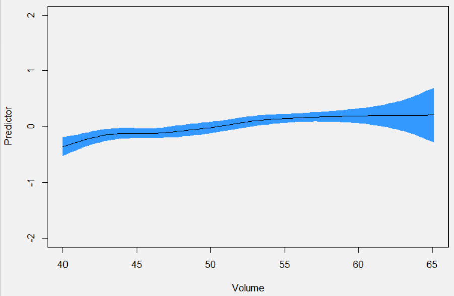 Volume in the Whiskystats Price Model