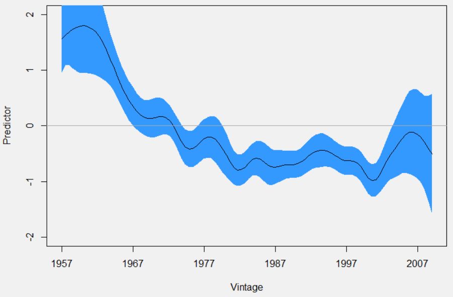 Vintage in the Whiskystats Price Model