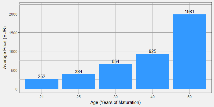 Price by Age Statement