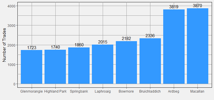 Number of Trades per Distillery 2016