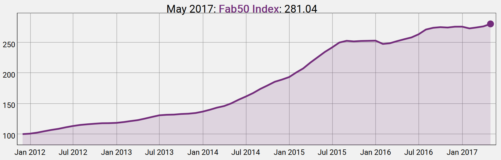 The Fabulous Fifty by May 2017