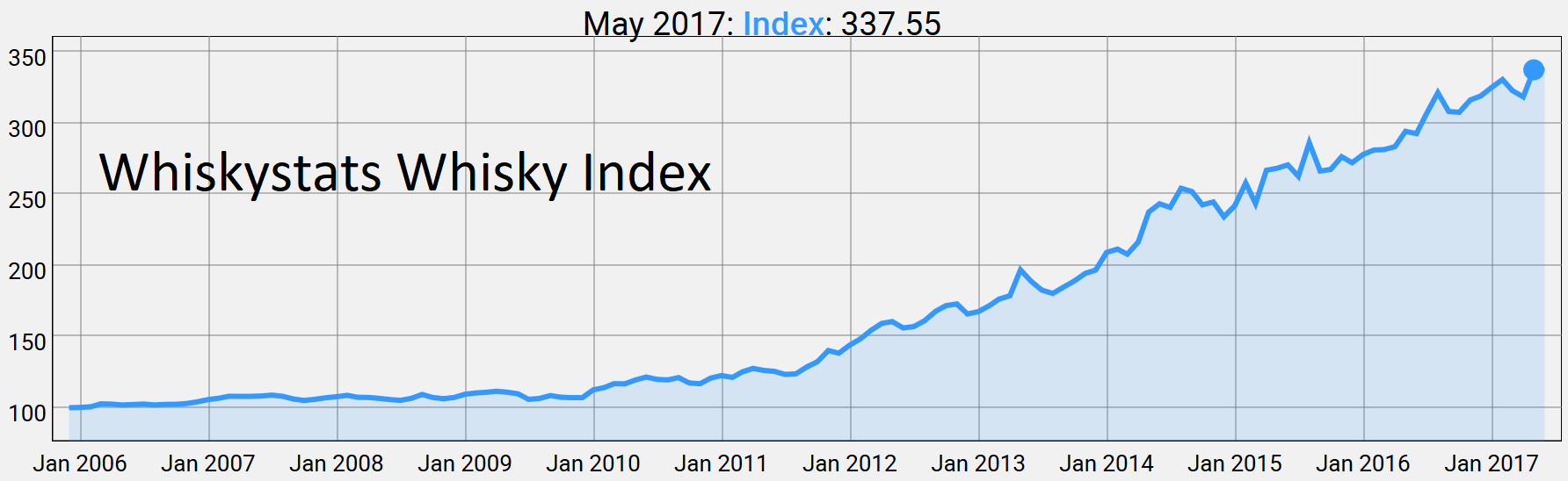 Whiskystats Whisky Index by May 2017