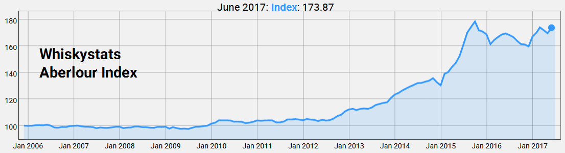 Whiskystats Aberlour Index by June 2017