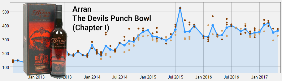 Arran Devils Punch Bowl Chapter I