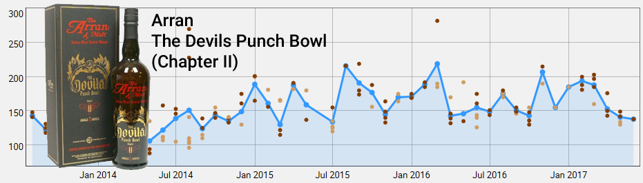 Arran Devils Punch Bowl Chapter II