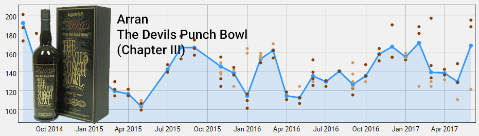 Arran Devils Punch Bowl Chapter III