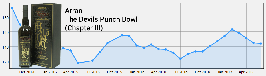 Arran Devils Punch Bowl Chapter III