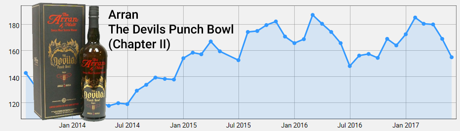 Arran Devils Punch Bowl Chapter II