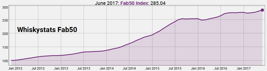 Whiskystats Fab50 Index by June 2017