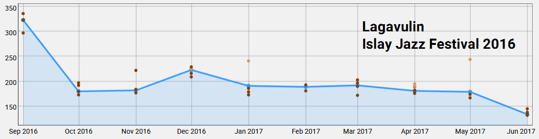 Lagavulin Islay Jazz Festival 2016 by June 2017