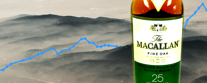 The Grand Macallan Price Rally of 2016