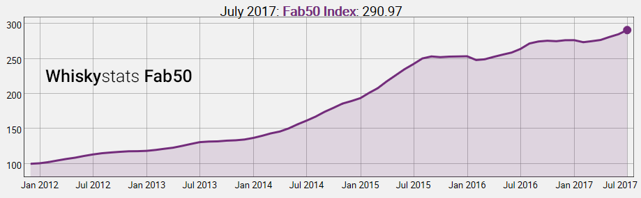 Whiskystats Fab50 Index by July 2017