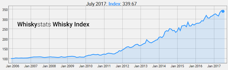 Whiskystats Whisky Index by July 2017