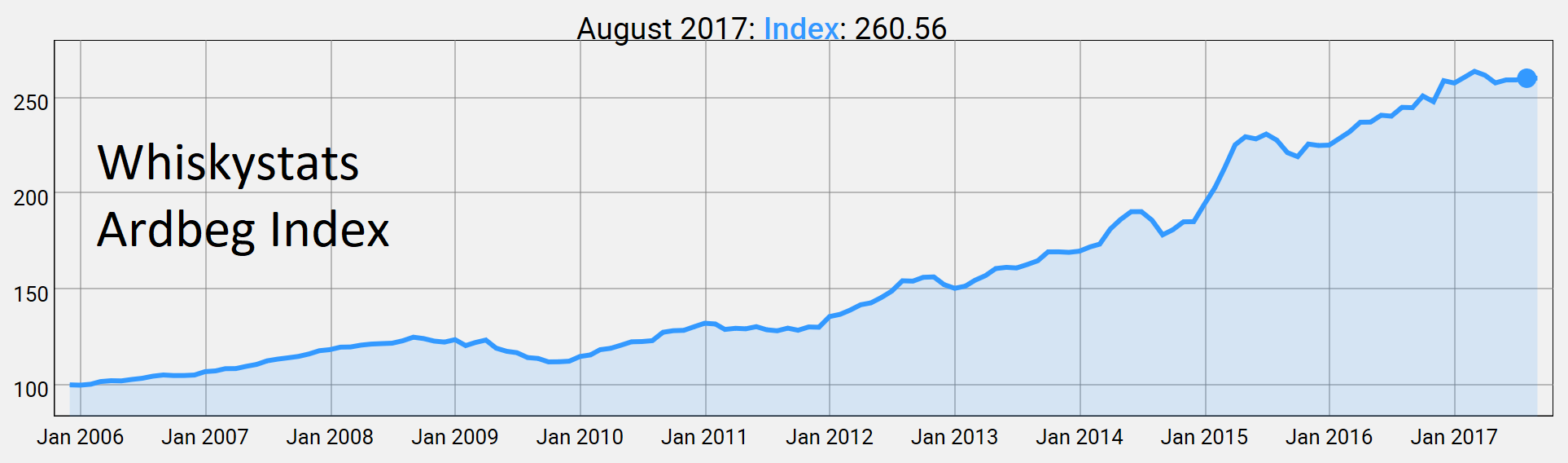 Ardbeg Index by August 2017