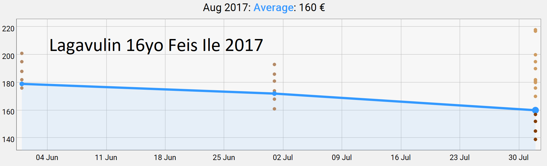 Lagavulin 16yo Feis Ile 2017 by August 2017