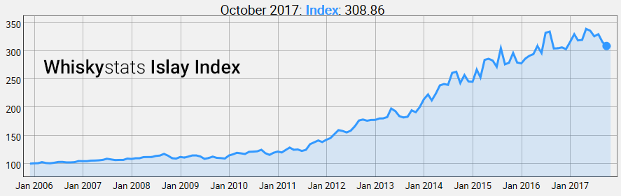 Islay Index by October 2017