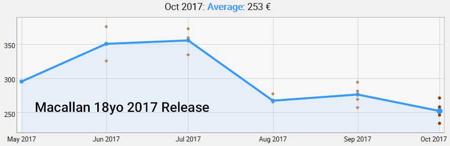 Macallan 18yo 2017 Release