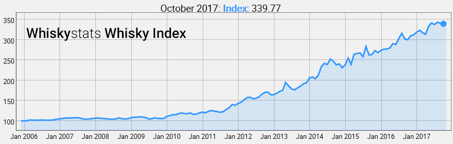 Whiskystats Whisky Index by October 2017