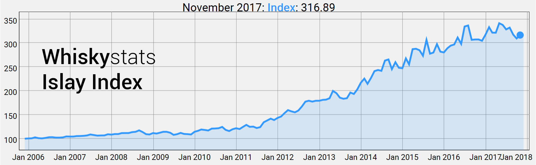 Whiskystats Islay Index by November 2017