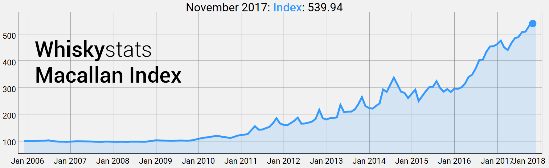 Whiskystats Macallan Index by November 2017