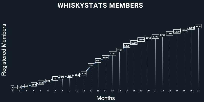 Whiskystats Members by December 2017