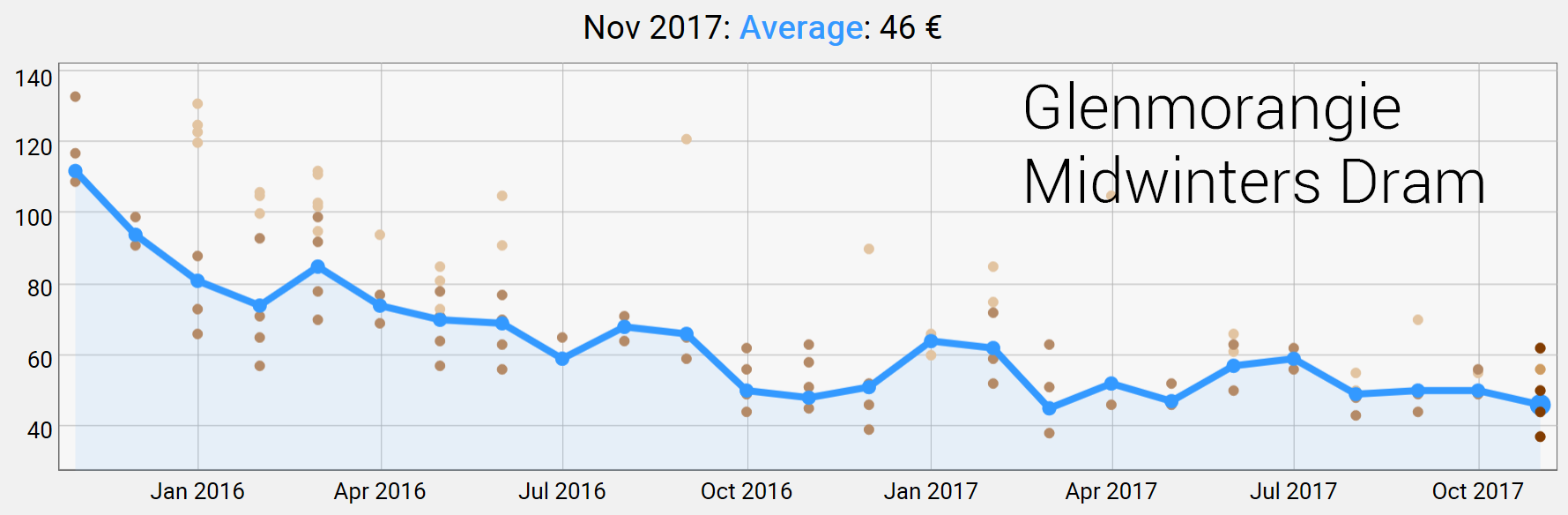 Glenmorangie Midwinters Dram by November 2017