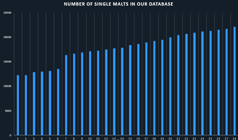 Single Malts in the Whiskystats Database by December 2017