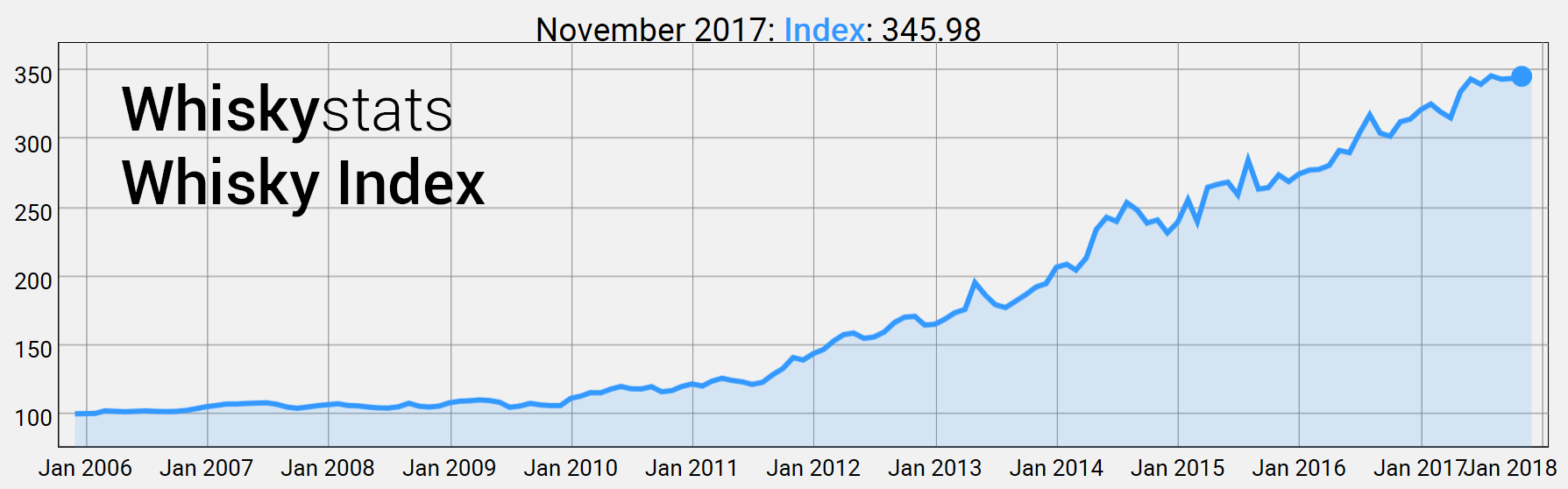 Whiskystats Whisky Index by November 2017