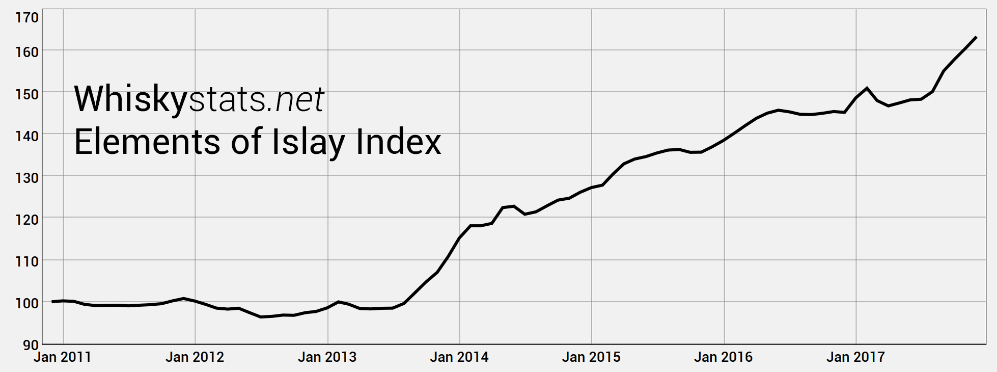 Elements of Islay Index by November 2017