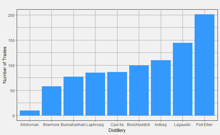 Elements of Islay Number of Trades by November 2017