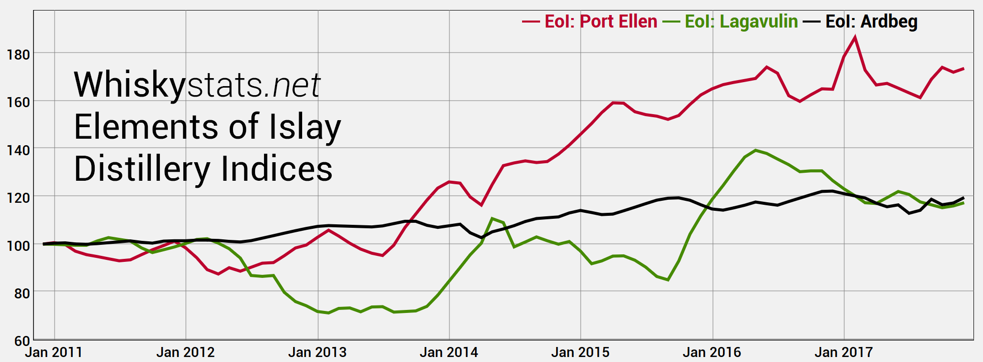 Elements of Islay Number Distillery Indices by November 2017