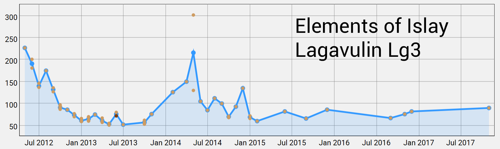 Elements of Islay Lg3 by November 2017